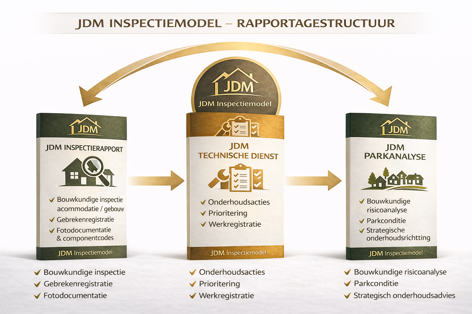 Overzicht van het JDM Inspectiemodel voor recreatief vastgoed met rapportagestructuur voor bouwkundige inspecties van recreatiewoningen, chalets en vakantieparken. Afbeelding toont de samenhang tussen JDM Inspectierapport, JDM Technische Dienst en JDM Parkanalyse voor inzicht in technische staat, risico’s, onderhoud en parkbeheer.